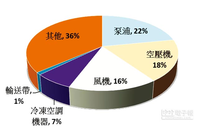 東元電機生命周期的整體使用成本中，購置成本僅占2％，電費卻高達97％