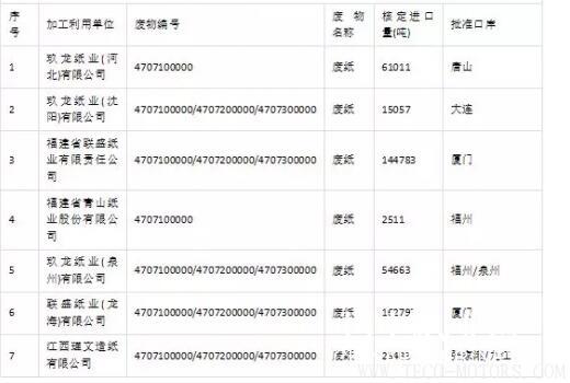 【造紙】2018第三批廢紙進(jìn)口許可名單公示，核準(zhǔn)數(shù)量46.6萬噸