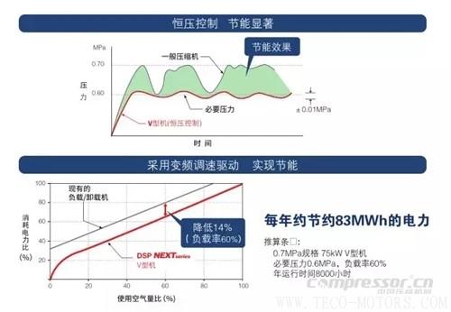 【壓縮機(jī)】壽力DSP系列新品無(wú)油螺桿空壓機(jī)強(qiáng)勢(shì)來(lái)襲 行業(yè)資訊 第3張 【壓縮機(jī)】壽力DSP系列新品無(wú)油螺桿空壓機(jī)強(qiáng)勢(shì)來(lái)襲 行業(yè)資訊 第3張