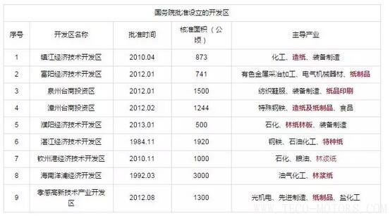 【造紙】又有紙廠在3月份第2次漲價，發(fā)改委等部門公開造紙、紙制品行業(yè)最佳發(fā)展區(qū)域